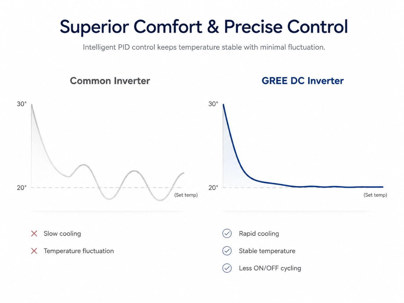 GMV Mini- Compact and Powerful Outdoor Inverter Unit: Superior Control