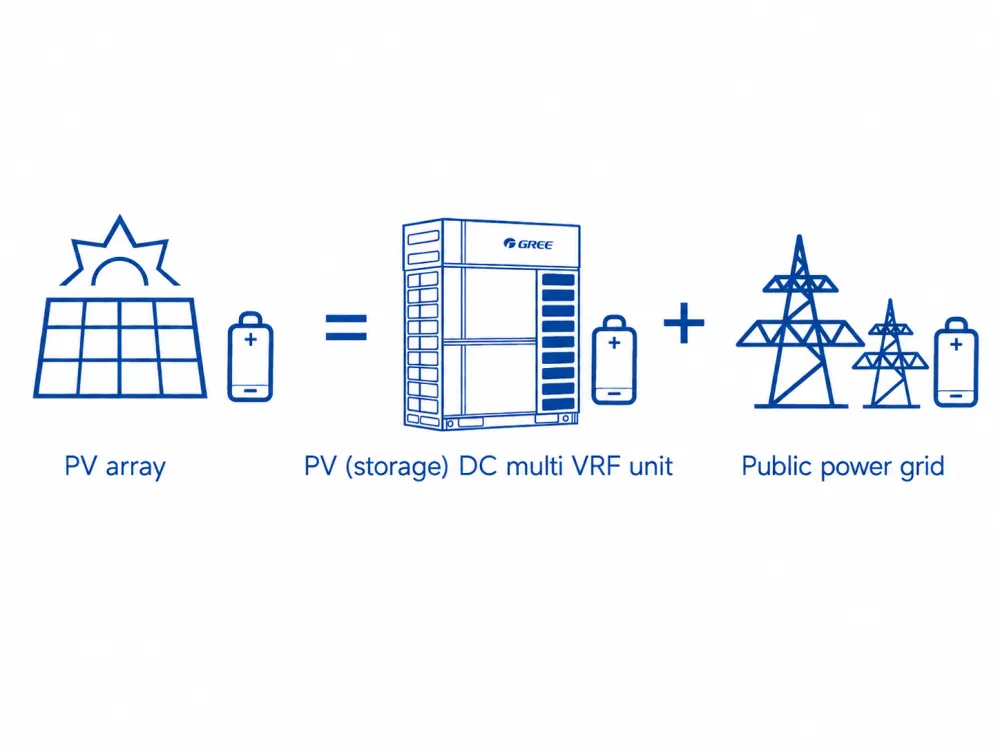 Photovoltaic (Storage) DC Multi VRF- Simplified Engineering and Installation