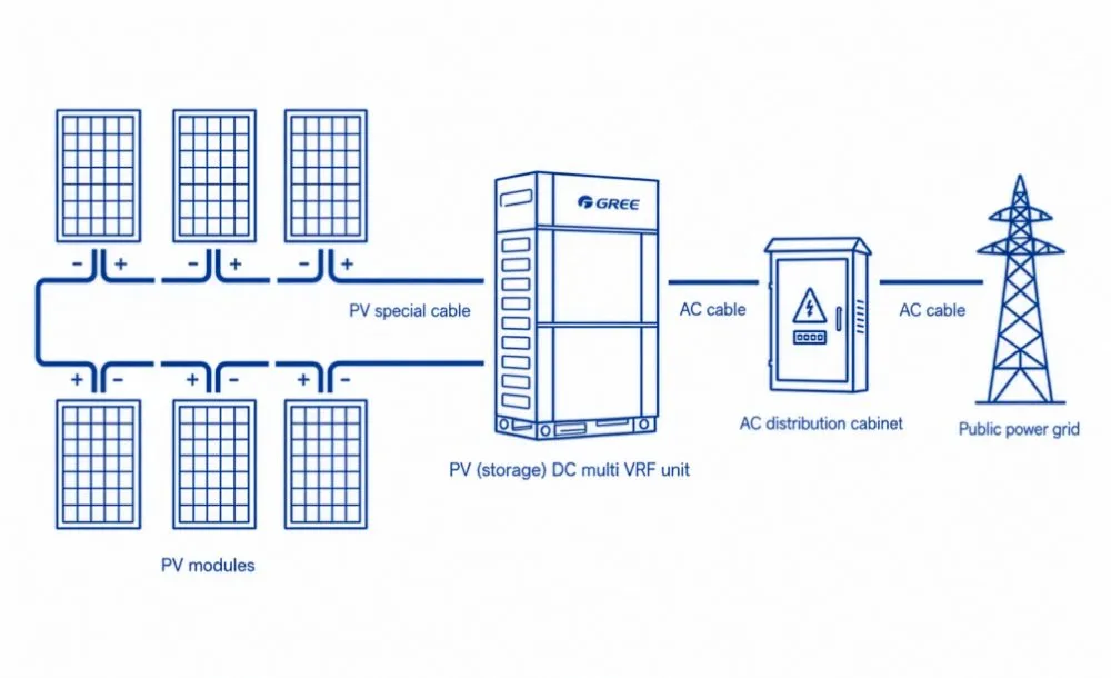 Photovoltaic (Storage) DC Multi VRF- Simplified Engineering and InstallationPhotovoltaic (Storage) DC Multi VRF- Enhance Reliable and Safety